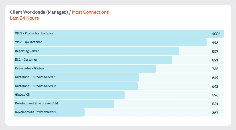 Managed Client Workloads