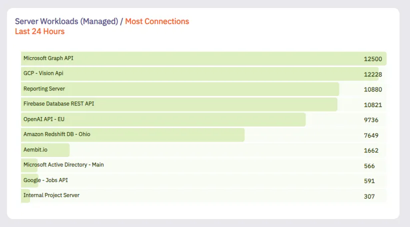 Managed Server Workloads