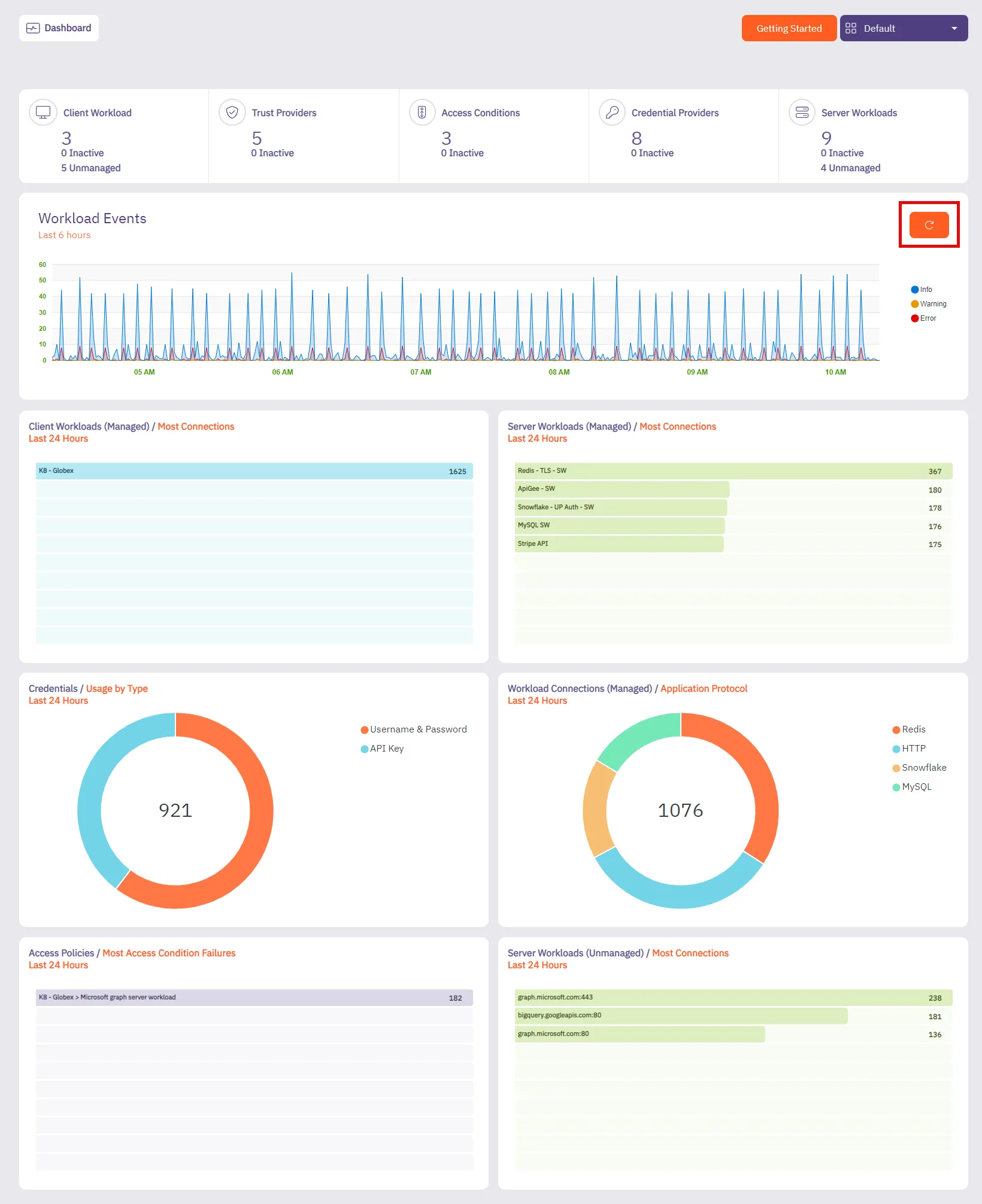 Admin Dashboard Main Page